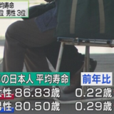 日本人平均年齢 女性86歳　男性80歳　6年間の寿命の差