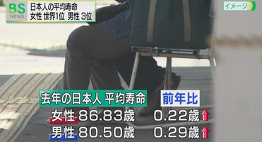 日本人平均年齢 女性86歳　男性80歳　6年間の寿命の差