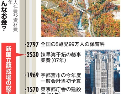 国民一人あたり2,100円の負担。新国立競技場、2,520億円あれば何ができる？