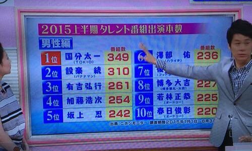 2015年上半期 テレビ出演回数ランキング　マツコ・デラックスは女性枠だった
