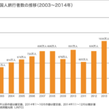 日本人の年間個人消費240万円は中国観光客1人30万円の国内消費のたったの8人分でしかない