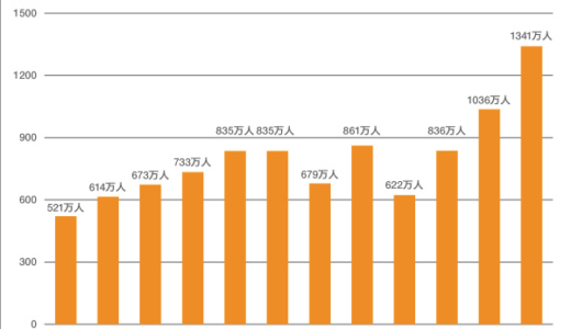 日本人の年間個人消費240万円は中国観光客1人30万円の国内消費のたったの8人分でしかない