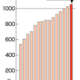 国民の借金じゃねーよ！1053兆円、国民1人当たり830万円