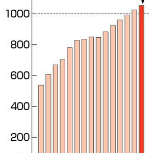 国民の借金じゃねーよ！1053兆円、国民1人当たり830万円