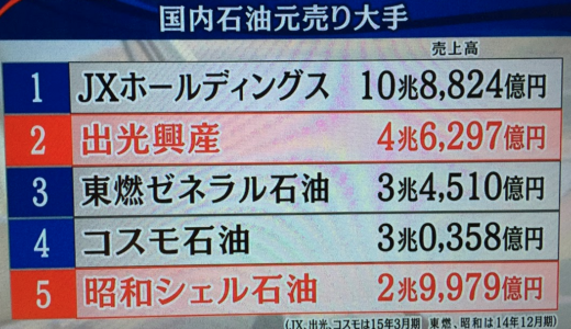出光、昭和シェルを33%買収 1691億円
