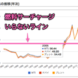 海外旅行は、ケロシン価格60ドル割れをチェックしなさい！