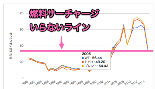 海外旅行は、ケロシン価格60ドル割れをチェックしなさい！