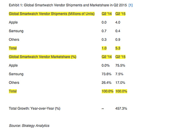 Apple Watchのシェア