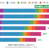 たったの15年後の未来、2030年 60歳以上が39％に75歳以上が20％ 労働人口50％割れ
