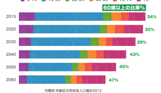 たったの15年後の未来、2030年 60歳以上が39％に75歳以上が20％ 労働人口50％割れ