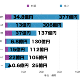 DMM.com売上1,200億円ポートフォリオ