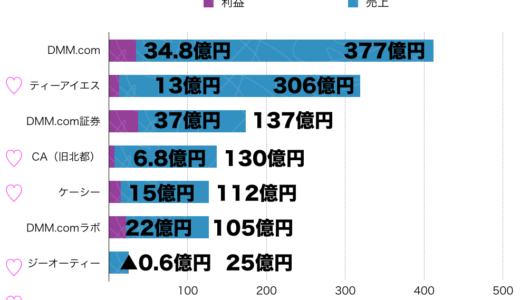 DMM.com売上1,200億円ポートフォリオ