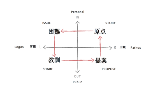 Me We Now 理論 オバマの説得のロジック　ミー・ウイ・ナウとTEDプレゼンの型