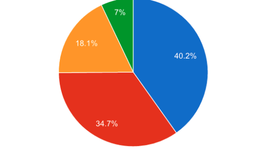 日本の医療費40兆円 39兆9556億円