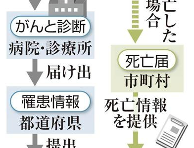 2016年01月全国がん登録データベース施行