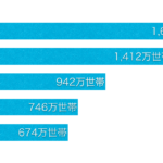 日本の世帯数 5,976万世帯 　令和4年2022年1月1日