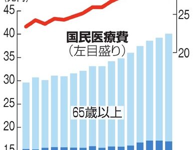 医療費、初の40兆円超え 