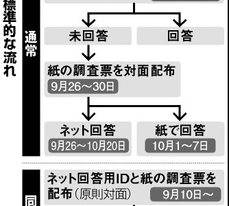 国勢調査 冬の時代  朝日新聞デジタル2015/10/08