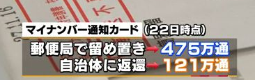 現在までのマイナンバー未達　合計596万通 消えた23億2440万円の郵便代