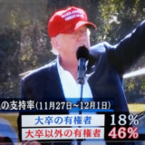 ドナルド・トランプ候補を支える層は低学歴