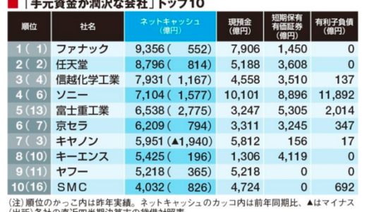 ネットキャッシュに見る 財務健全企業ランキング 2015 東洋経済