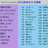 12ヶ月×31日分の生年月日でわかる2016年あなたの運勢！