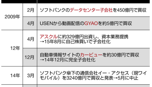45年分のヴァリュエーション、ヤフー1000億円の一休へのTOB