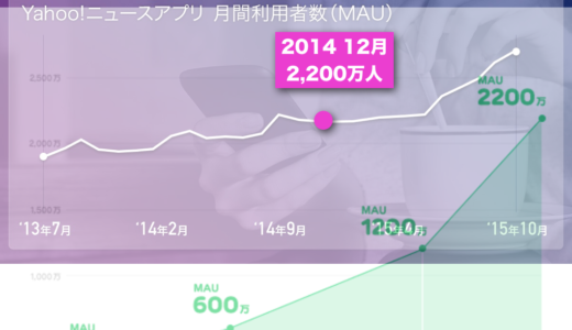 LINE NEWSがMAU 2200万人 スマホでヤフニュースの背中が見えてきた？