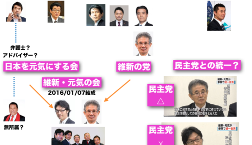 維新の会・元気にする会、参院で統一会派「維新・元気の会」結成。しかし「民主党との統一」ですでに意見が割れている件…