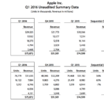 Apple 四半期報告 2016第一四半期（2015/10-12）