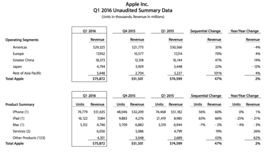 Apple 四半期報告 2016第一四半期（2015/10-12）