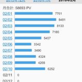 ブログは昼12時のPV数の3倍がその日のだいたいのPV数となる! これは検証してみる価値はとてもあり！