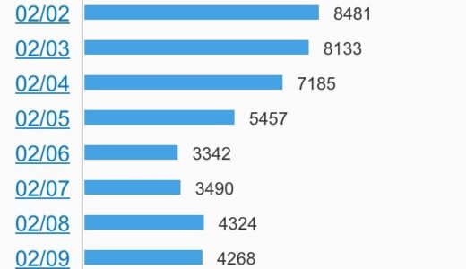 ブログは昼12時のPV数の3倍がその日のだいたいのPV数となる! これは検証してみる価値はとてもあり！