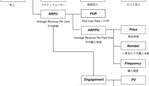 これはわかりやすい！KPIツリーの考え方