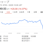 社員のtweetが、とにかく明るいシャープ(6753)ホンハイ買収でようやく決まり! でも149円の株価