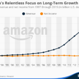 Amazonの再投資がすごすぎるチャート。利益はすべて自己投資！Amazon の薄利主義が 20年目を迎える:売上は 15倍でも 利益は一定