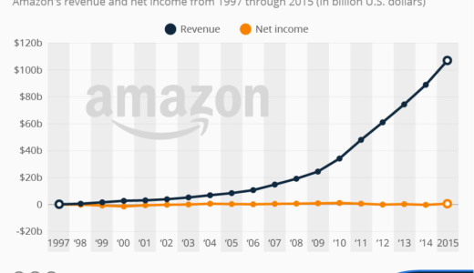 Amazonの再投資がすごすぎるチャート。利益はすべて自己投資！Amazon の薄利主義が 20年目を迎える:売上は 15倍でも 利益は一定