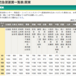 宅急便 VS はこBOON VS はこBOON mini　関東から送った場合？