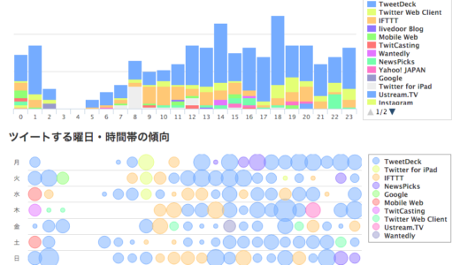 twitter上の自分の活動時間を可視化する