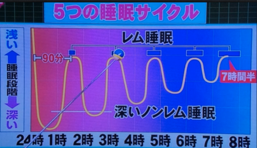 睡眠時間は8時間ではなく7.5時間が理想の眠り。90分間のレム、ノンレムの5つの睡眠サイクル