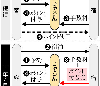 「じゃらん」ポイント悪用、300万円詐取、沖縄のゲストハウス