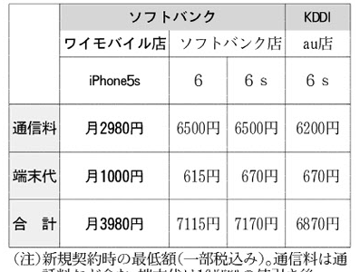 ワイモバイル、iPhone5sで3980円 2016/03/04/FRIより