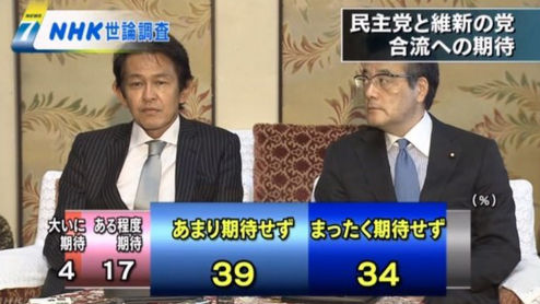 民主党の新しい党名を考える しかし、どんな政党名を付けても中身は一緒ですから 民主党の期待されていない度は73%