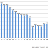 サラリーマンの平均年収415万円は、平均ではなく偏差で比較しなければ意味がない
