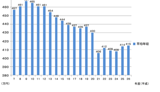 サラリーマンの平均年収415万円は、平均ではなく偏差で比較しなければ意味がない