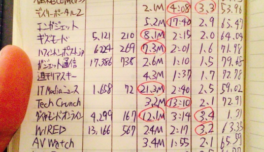 [wp]月間100万PVメディアのメジャーメント