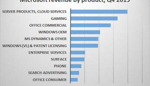 10Ｋ10Qで読み解くGoogle,Apple,Microsoftの事業ドリブン