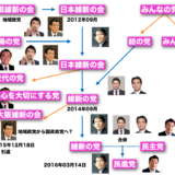 やはり、安易な『民進党』民主党＋維新の党、合併党名