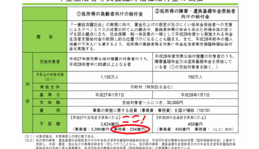 「高齢者3万円給付金」3,600億円を配るだけで発生する費用は234億円！1人あたり1950円のコスト発生！