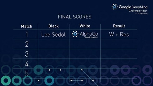 Googleの囲碁ソフトが世界トップ棋士に勝利 歴史的瞬間を10万人が目撃 